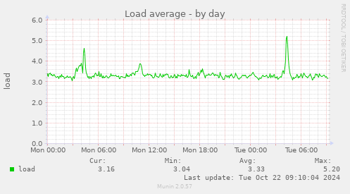 Load average