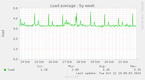 weekly graph