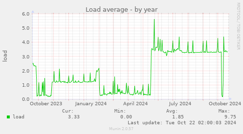 Load average