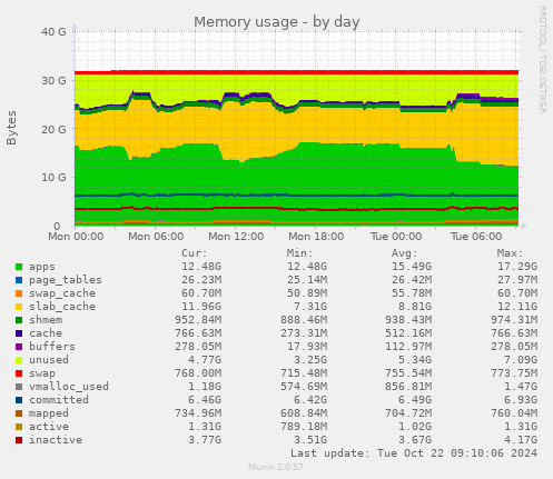 daily graph