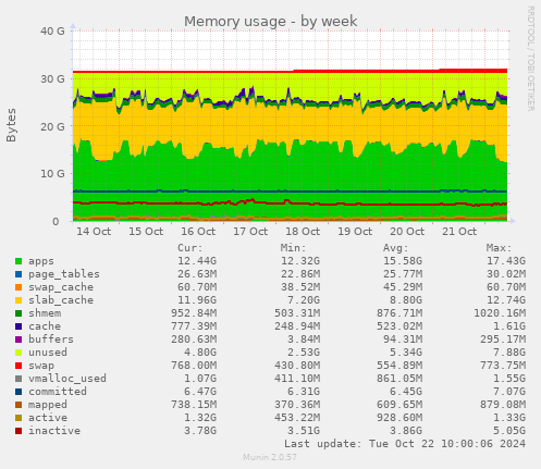 Memory usage