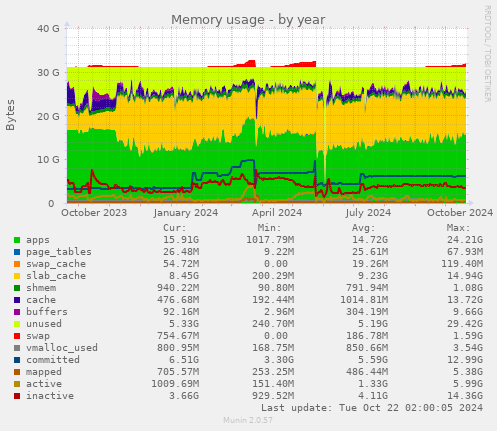 Memory usage