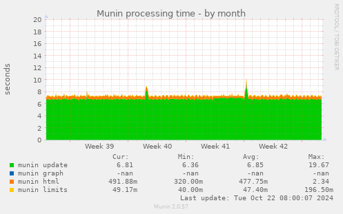 Munin processing time