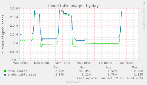 daily graph