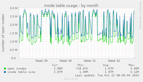 Inode table usage