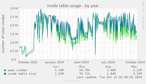 Inode table usage