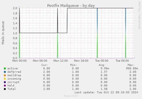 Postfix Mailqueue