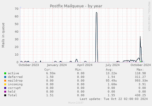 Postfix Mailqueue