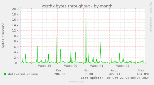 Postfix bytes throughput