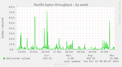 weekly graph