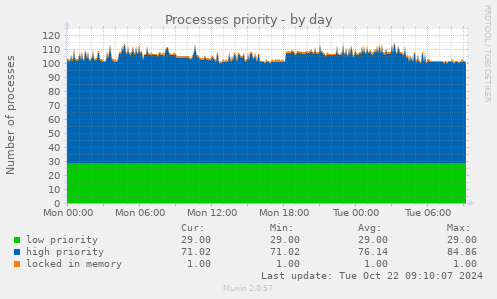 Processes priority