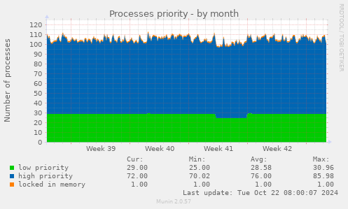 Processes priority