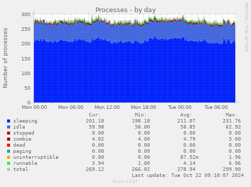 daily graph