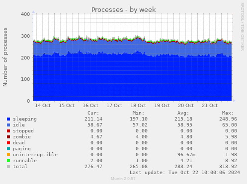 weekly graph