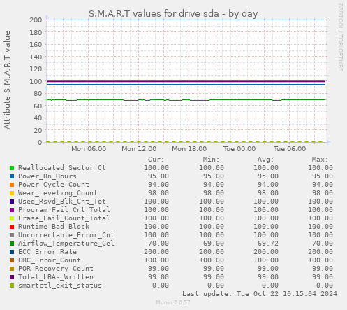 S.M.A.R.T values for drive sda