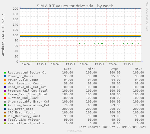 weekly graph