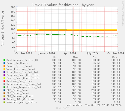 S.M.A.R.T values for drive sda