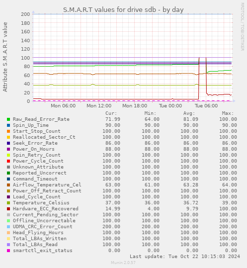 daily graph