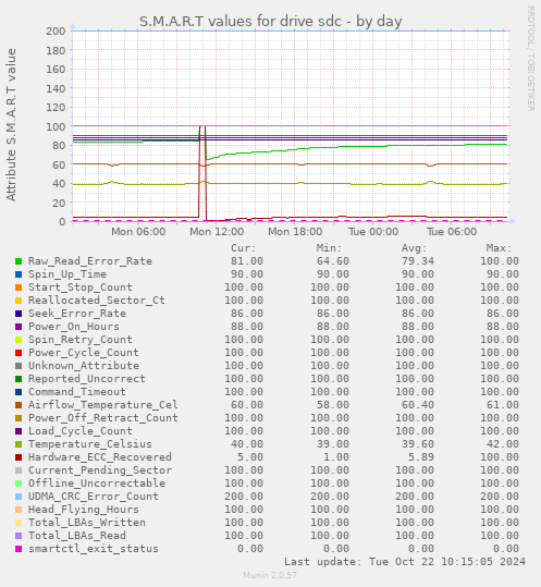 daily graph