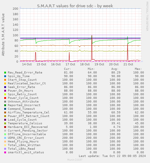 weekly graph