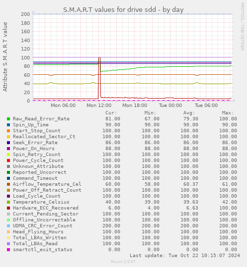 daily graph