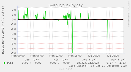 Swap in/out