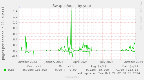 Swap in/out