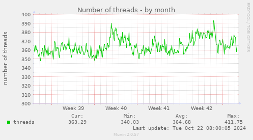 Number of threads