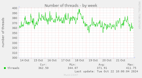 Number of threads