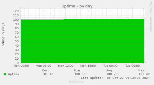 daily graph