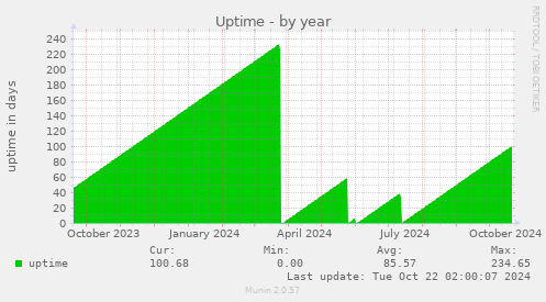 yearly graph