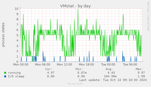 daily graph