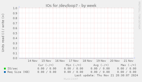 IOs for /dev/loop7