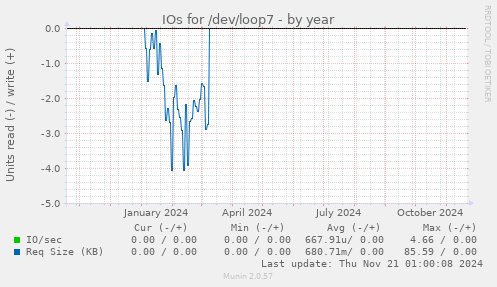 IOs for /dev/loop7