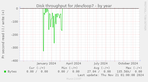 Disk throughput for /dev/loop7